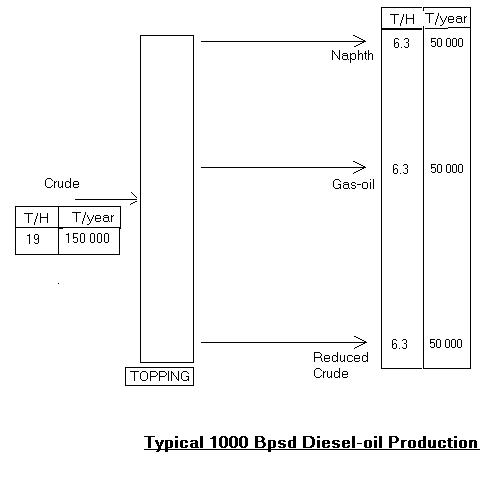 Typical 1.000 bpsd diesel-oil production 